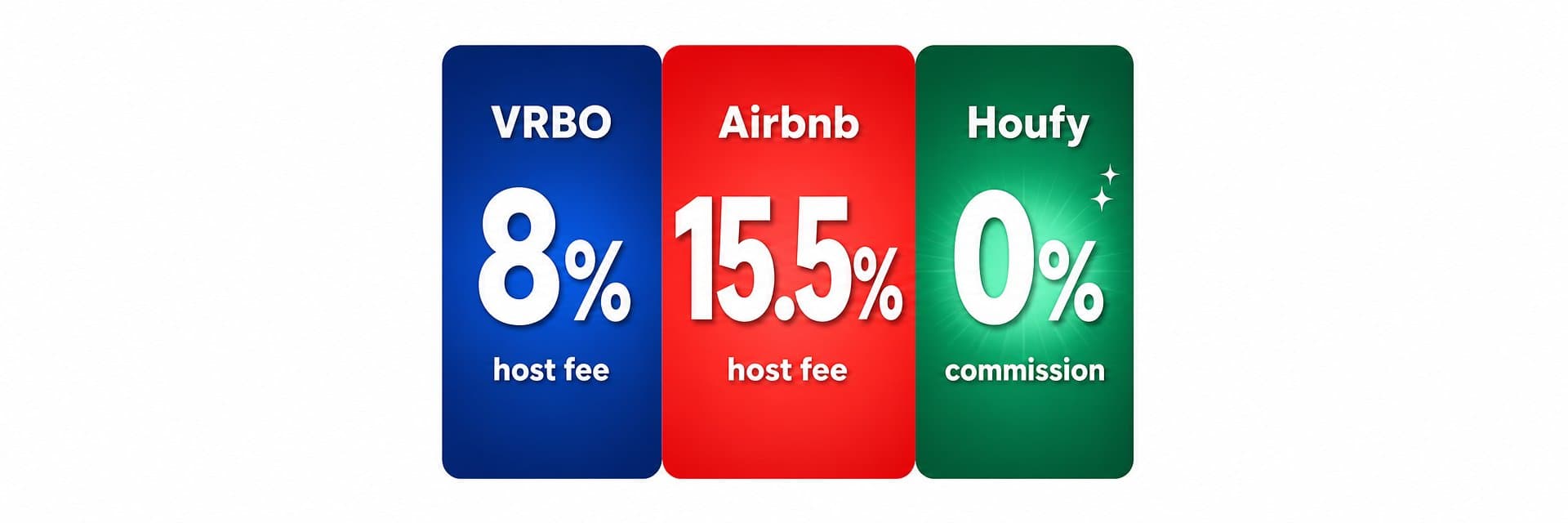 VRBO vs Airbnb vs Houfy 2026 fee comparison — VRBO charges 8% host fee, Airbnb charges 15.5% host fee, Houfy charges 0% commission