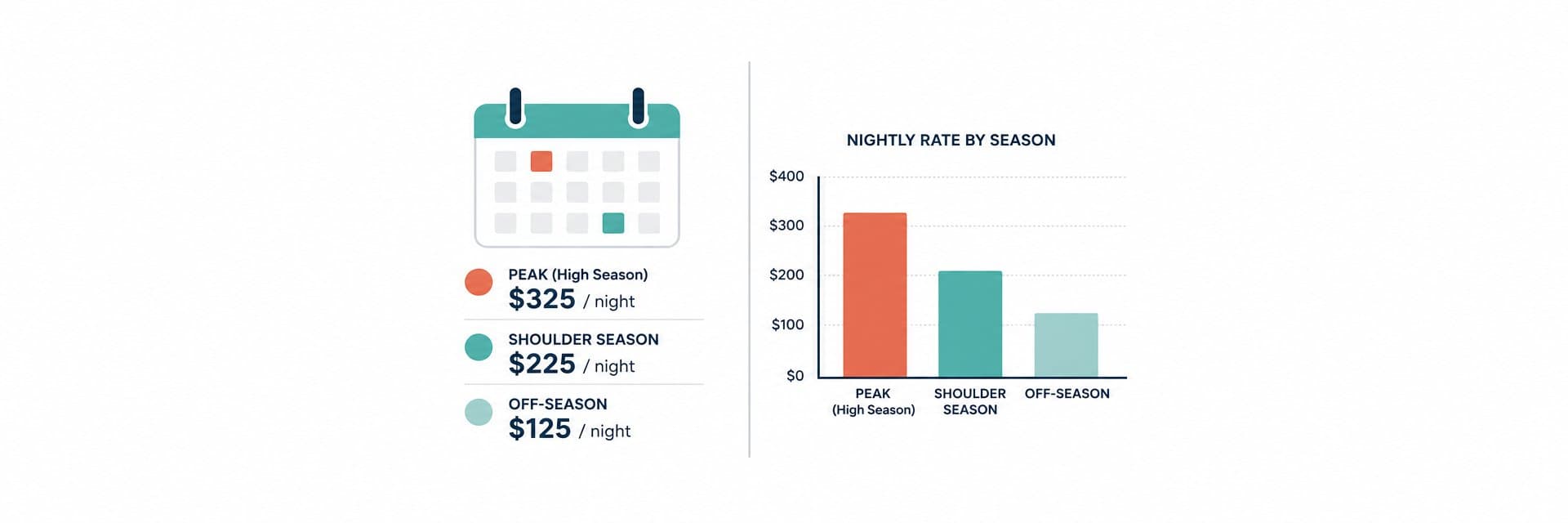 Vacation rental pricing strategy infographic showing a nightly rate calendar and seasonal bar chart with peak, shoulder, and off-season labels