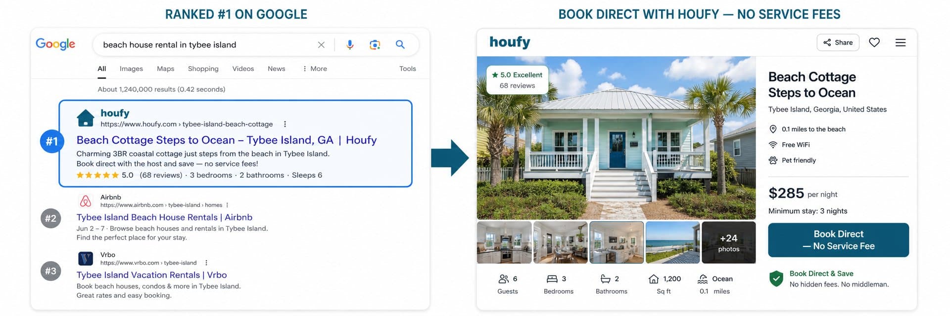 Split-screen infographic showing a vacation rental listing ranked #1 on Google search results on the left, and a high-converting Houfy direct booking page on the right — vacation rental description SEO guide hero