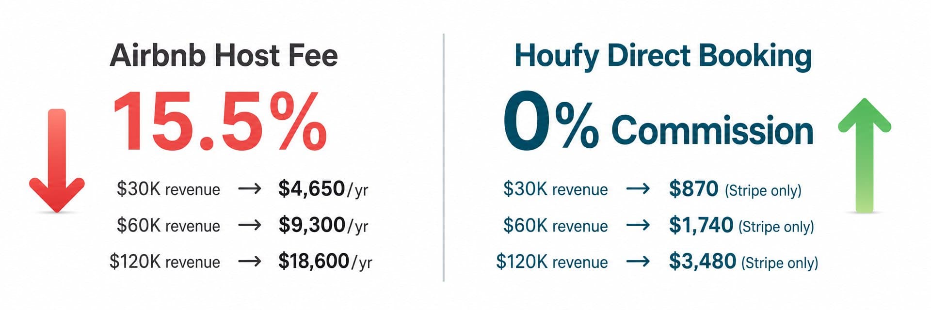 Airbnb vs. Houfy annual fee split-screen comparison