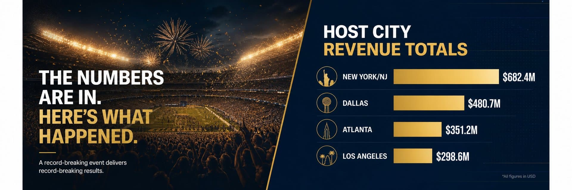WC 2026 Quarterfinals Wrap: Host City Revenue
