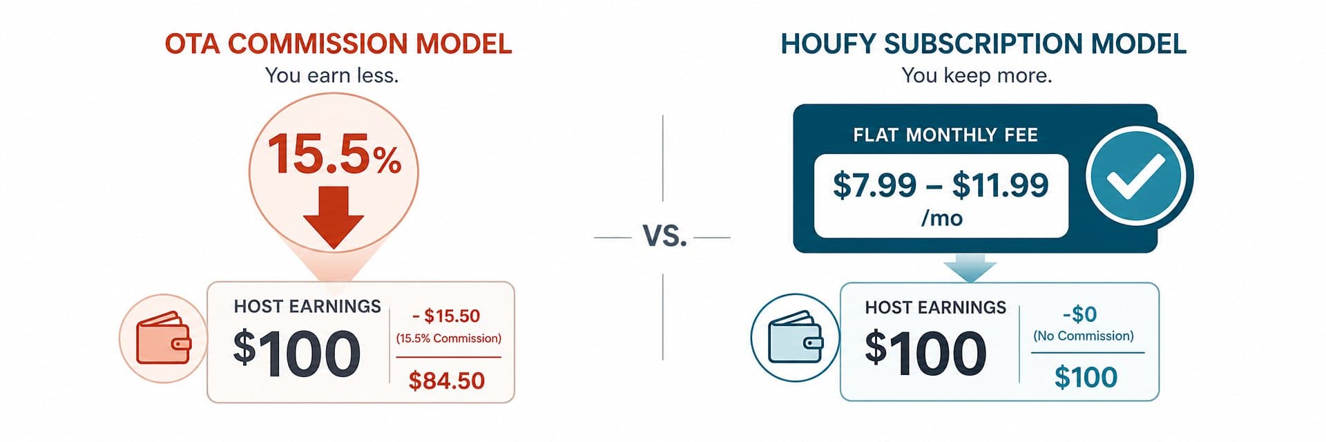 Houfy subscription model vs OTA commission model — infographic comparing Houfy's flat monthly fee to Airbnb's 15.5% per-booking commission