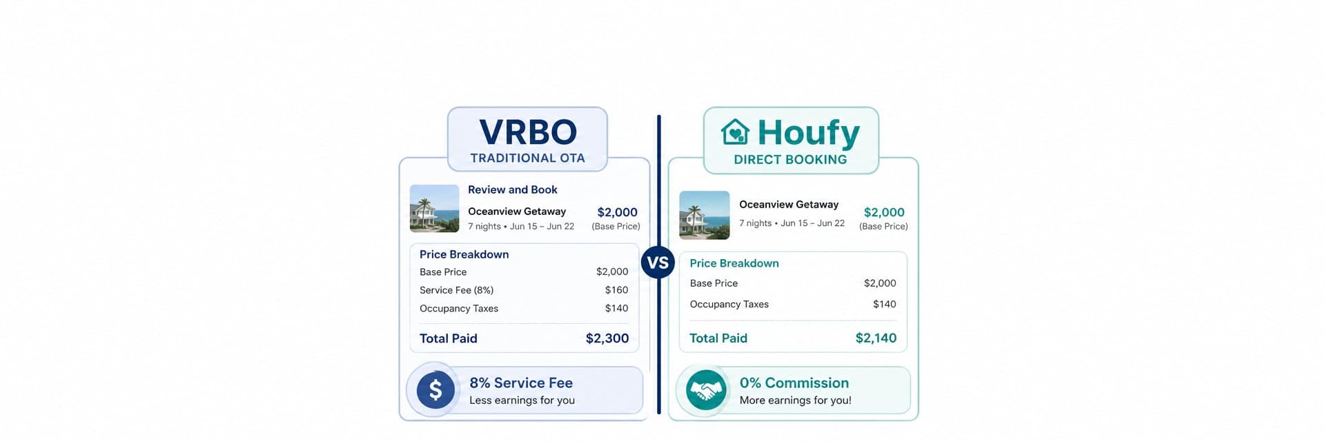 Houfy vs VRBO 2026 comparison graphic showing VRBO's 8% host fee structure on the left and Houfy's 0% commission direct booking platform on the right