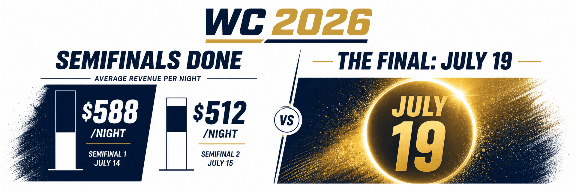 WC 2026 Semifinals Wrap: Host City Revenue Data
