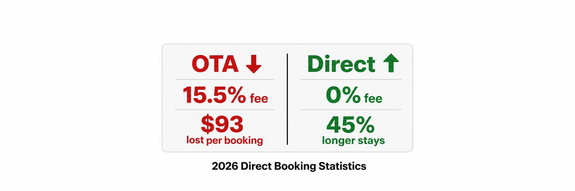 Side-by-side stats scoreboard comparing OTA bookings (15.5% fee, $93 lost per booking) versus direct bookings (0% fee, 45% longer stays) — 2026 direct booking statistics for short-term rental hosts.