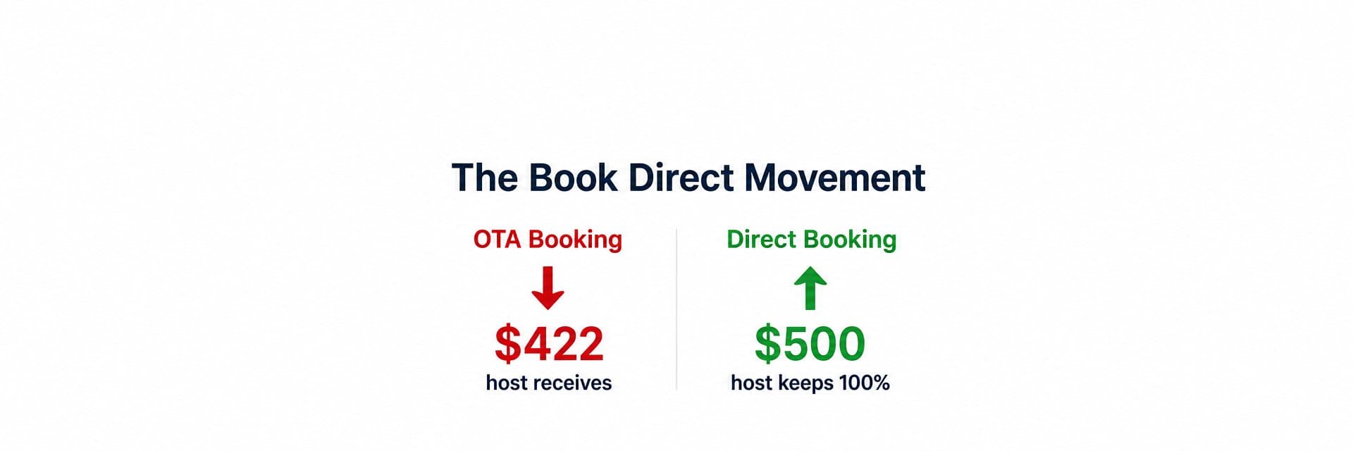 The Book Direct Movement: OTA booking shows host receives $422 on a $500 stay; direct booking shows host keeps 100%